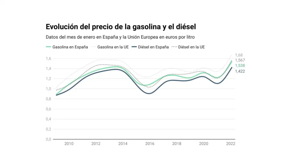 ¿Cuándo bajará el precio de la gasolina y el diésel en España en 2026?