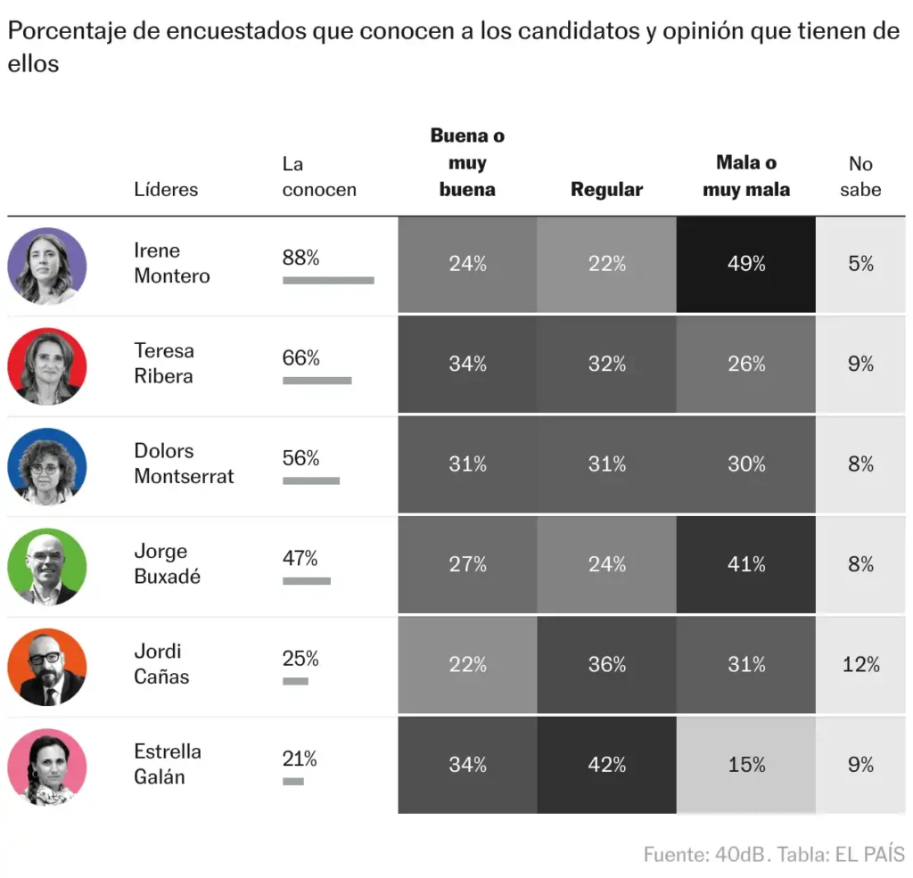 ¿Qué significa ‘último populista que tiene que caer en Europa’ según el PP?