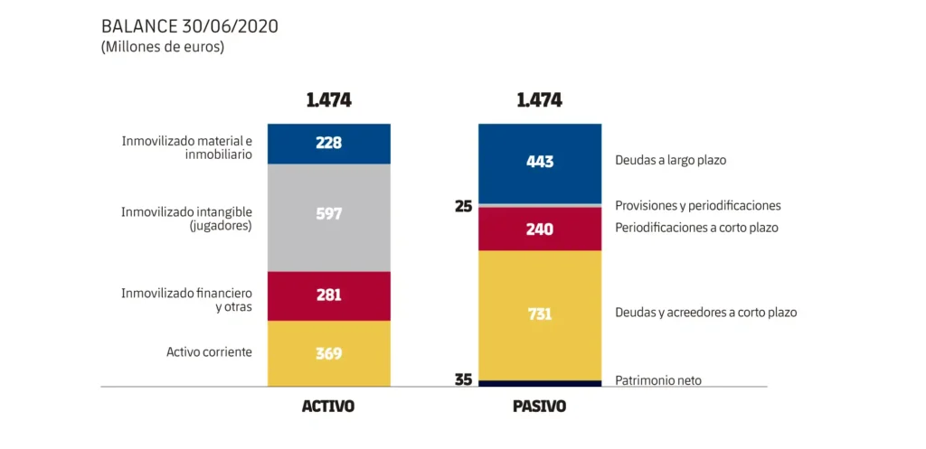 Análisis de la Situación Económica del FC Barcelona: Retos y Oportunidades
