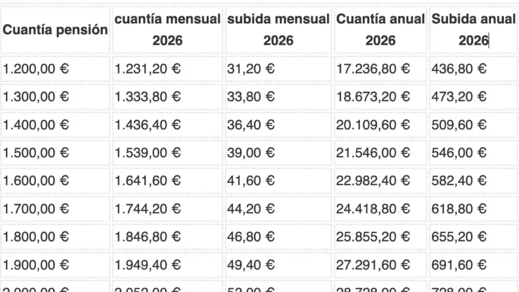 Aumento de Pensiones en 2026: Lo Que Debes Saber