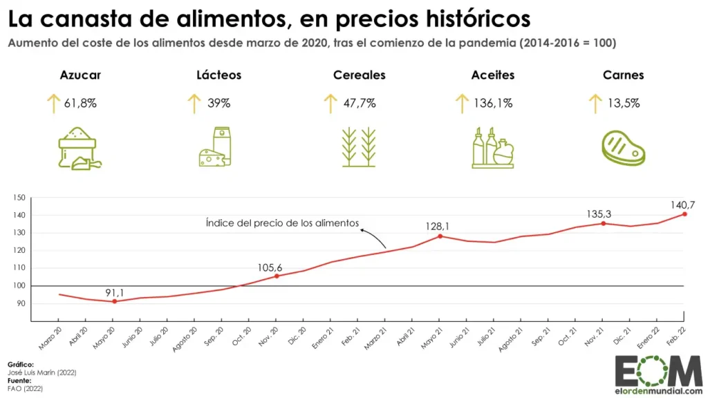 Aumento de Precios en Alimentos Básicos: Un Análisis de la Situación Actual