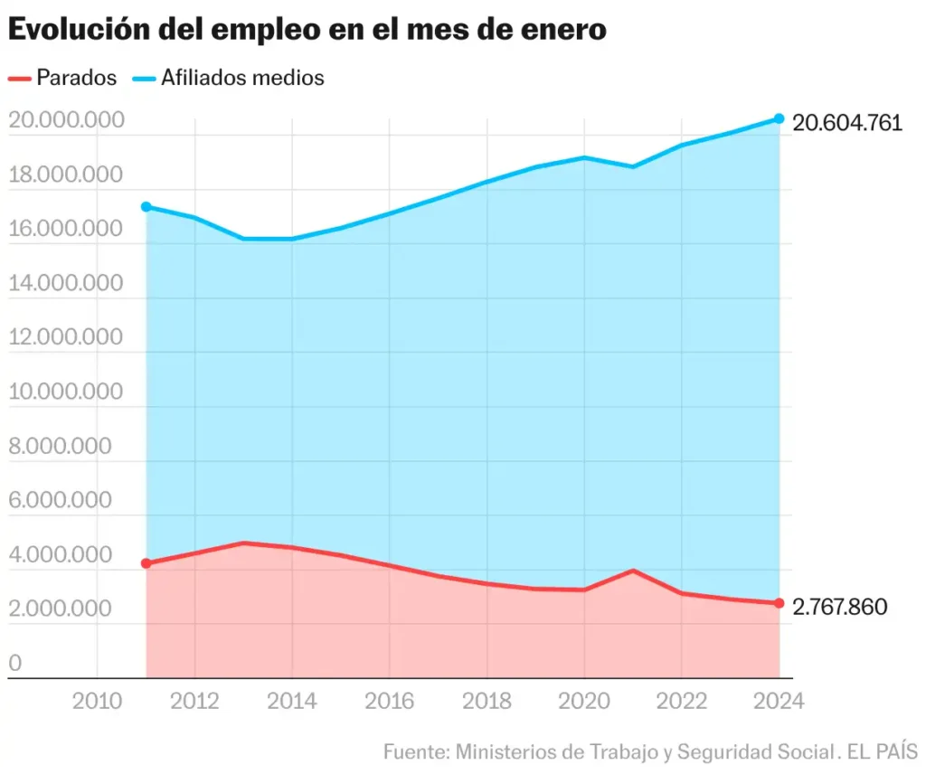 Desafíos del Mercado Laboral en España: Análisis de la Destrucción de Empleo en Enero