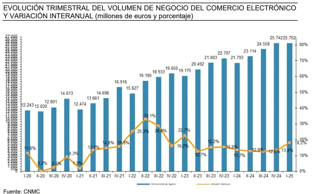 El Auge del Comercio Electrónico en España: Un Análisis del Primer Trimestre de 2025