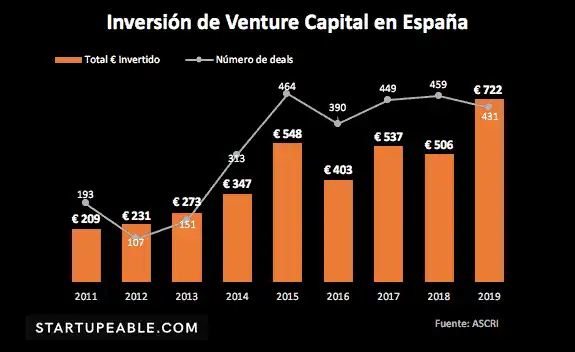El Auge del Venture Capital en España: Un Análisis de las Inversiones Corporativas