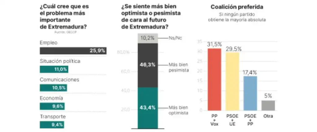 Elecciones Autonómicas en Extremadura: Un Análisis del Contexto y Resultados