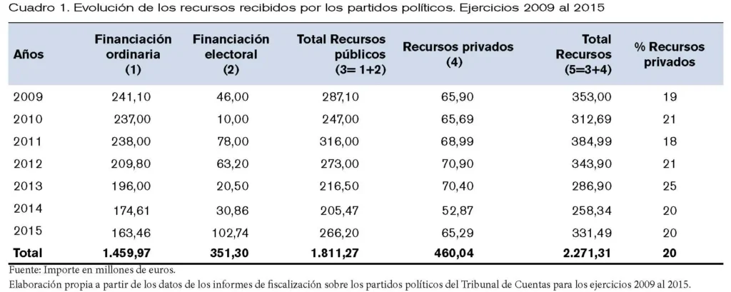 Financiación de Partidos Políticos en España: Un Análisis del Reparto de Subvenciones