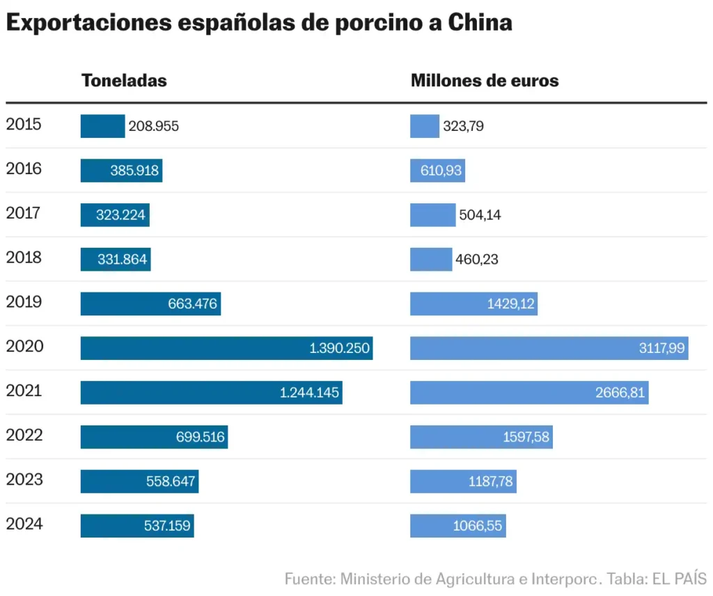 Impacto de los Nuevos Aranceles Chinos en la Industria Porcina Española