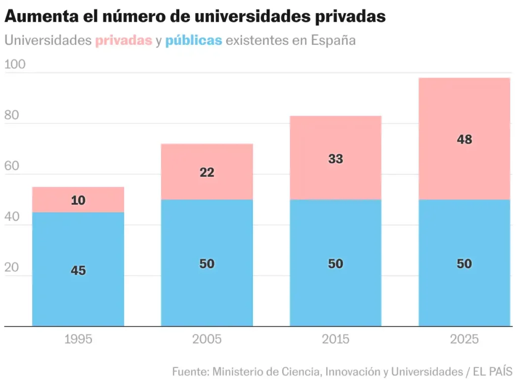 La Expansión de Universidades Privadas en Madrid: Un Cambio de Paradigma Educativo