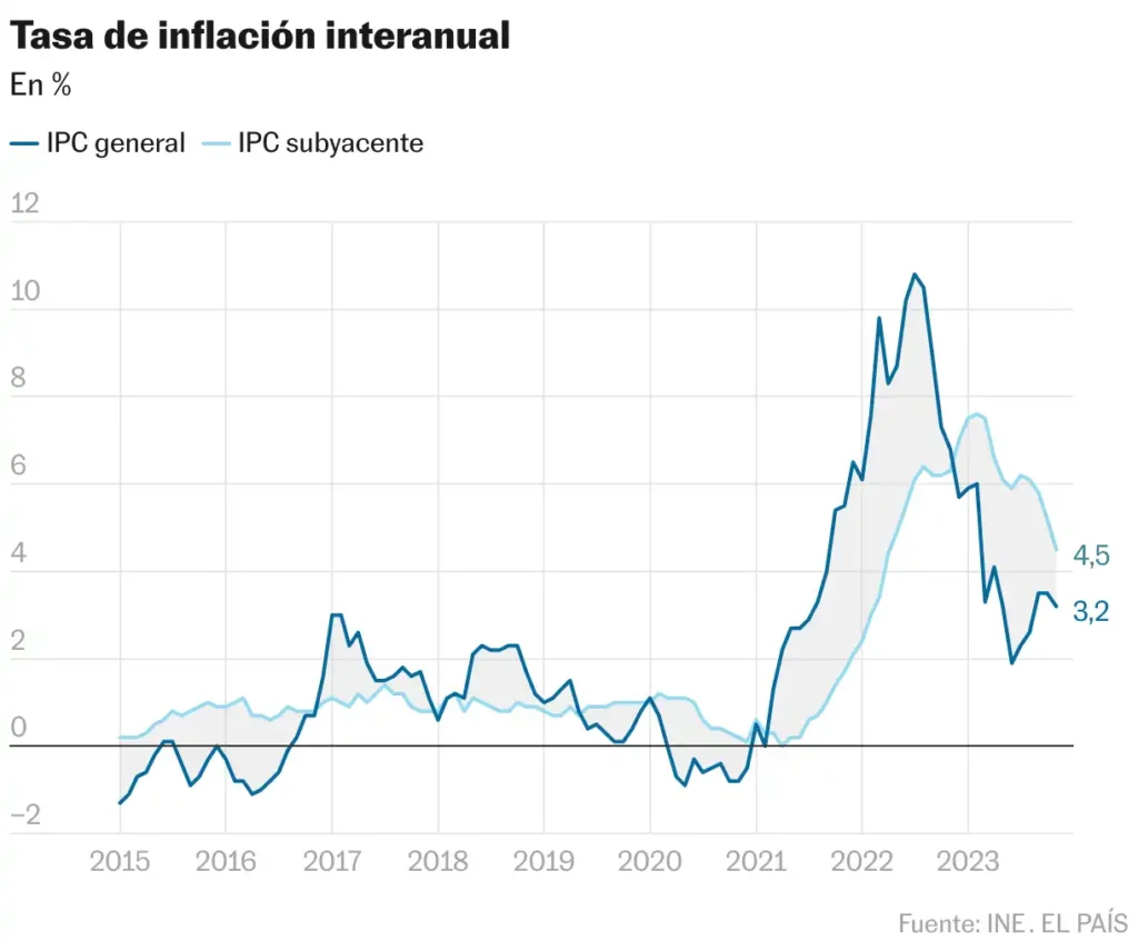 La Inflación en España: Un Viento de Cambio en Noviembre