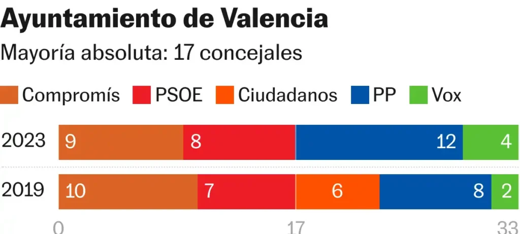 La Lucha Electoral en la Periferia de Madrid: Estrategias de PP y Vox