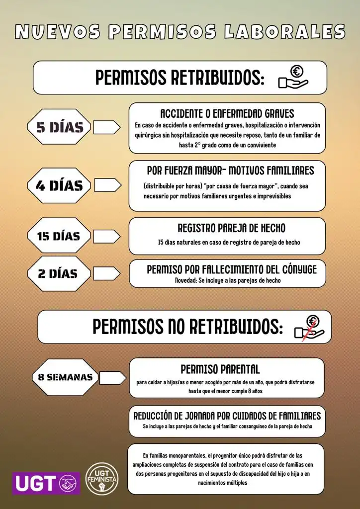 Nuevos Permisos Laborales: Un Avance en Derechos que Enfrenta Resistencia