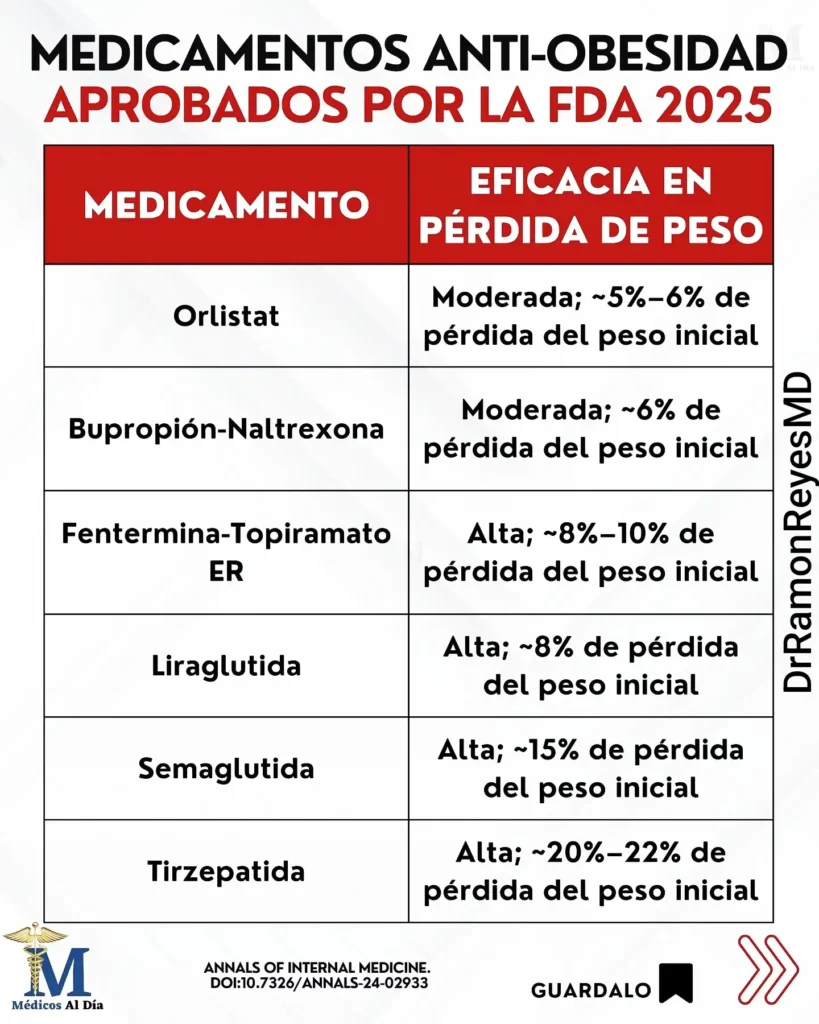 Orforglipron aprobado por la FDA: ¿Qué significa Foundayo para el tratamiento de la obesidad?